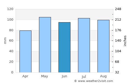 Madison average rain in June