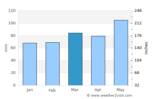 Madison average rain in March