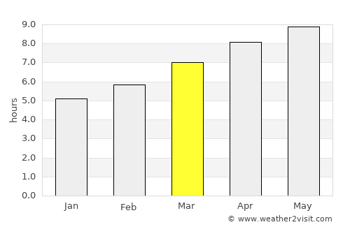 Madison average rain in March