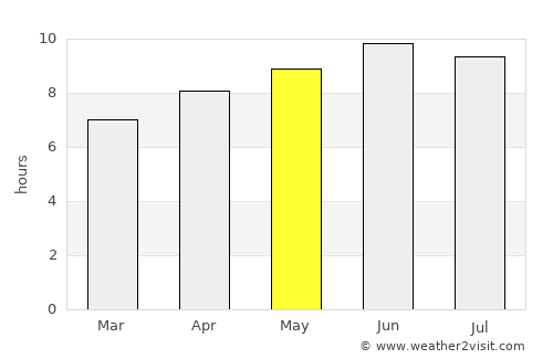 Madison average rain in May