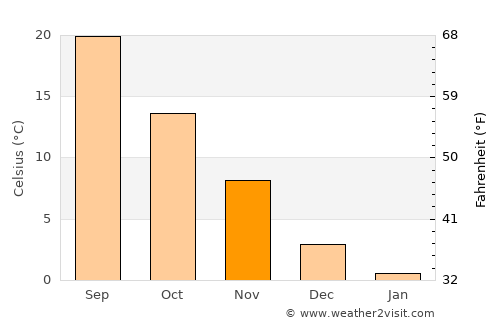 Madison average temperature in November