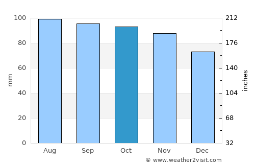 Madison average rain in October