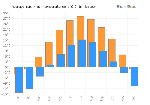 Madison average minimum / maximum temperatures (Celsius)