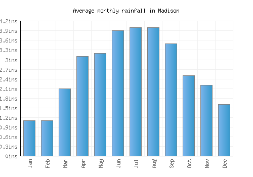 Madison monthly rainfall chart (inches)
