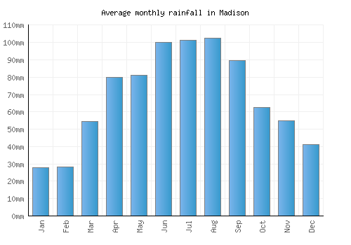 Madison monthly rainfall chart (mm)