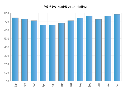 Madison relative humidity averages
