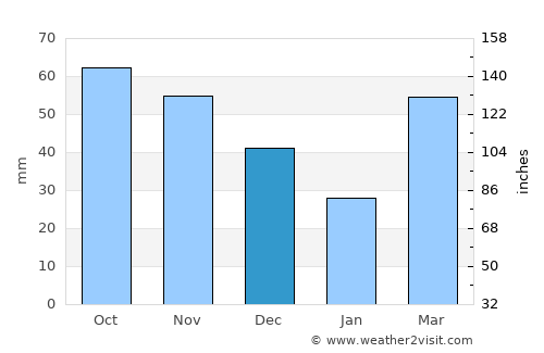 Madison average rain in December