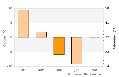 Madison average temperature in December