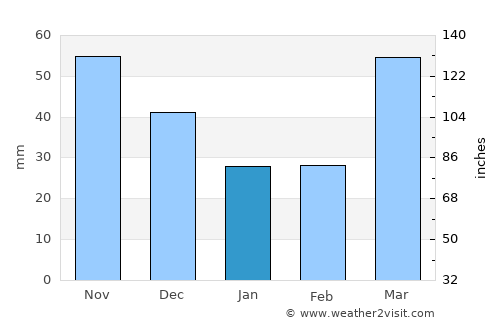 Madison average rain in January