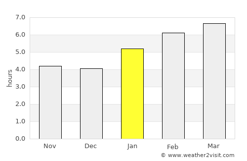 Madison average rain in January