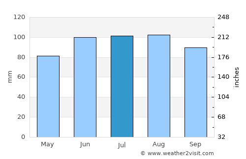 Madison average rain in July