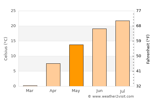 Madison average temperature in May