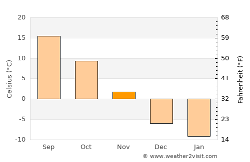 Madison average temperature in November