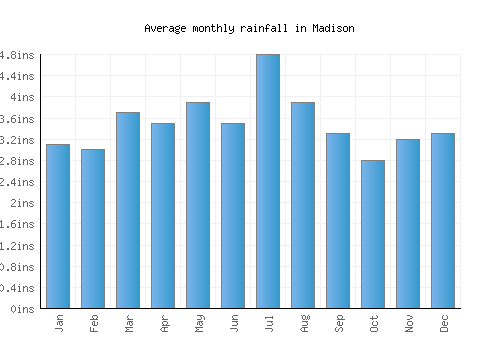 Madison monthly rainfall chart (inches)