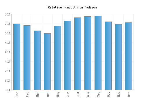 Madison relative humidity averages