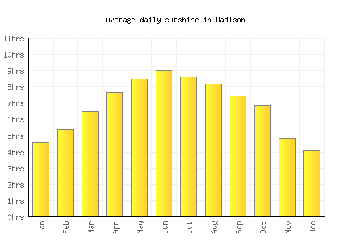Madison average daily sunshine chart