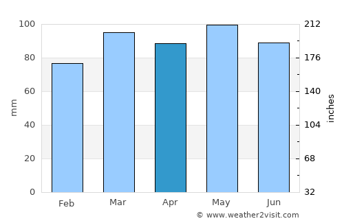 Madison average rain in April