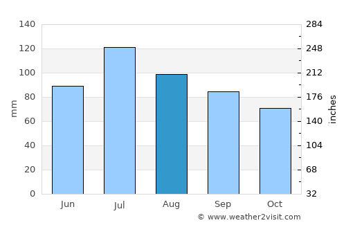 Madison average rain in August