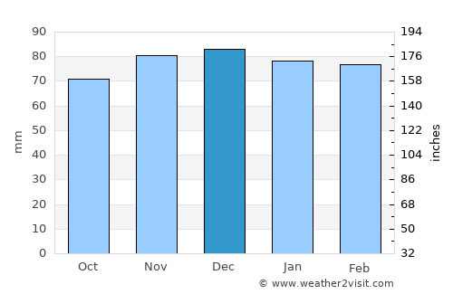 Madison average rain in December