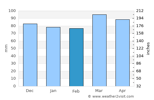 Madison average rain in February
