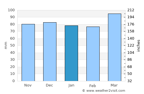 Madison average rain in January