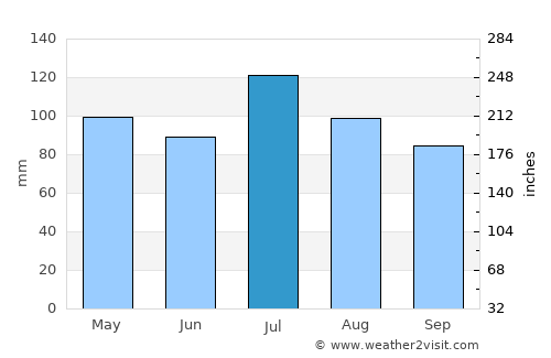 Madison average rain in July