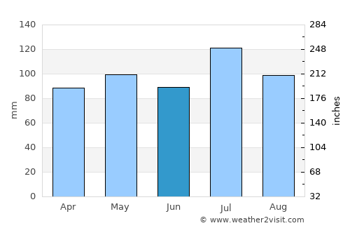 Madison average rain in June