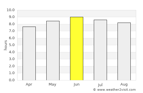 Madison average rain in June
