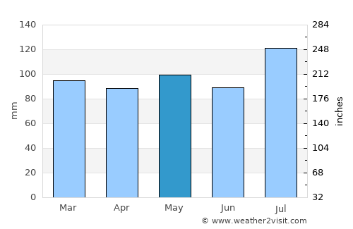 Madison average rain in May