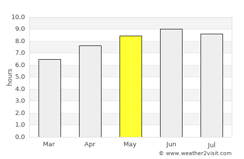 Madison average rain in May