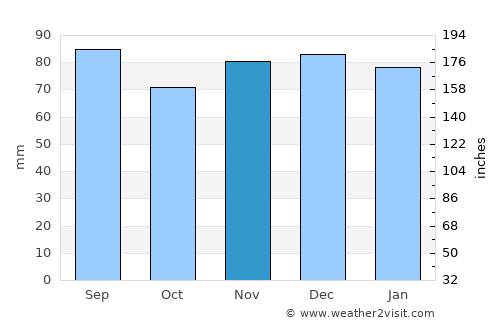 Madison average rain in November