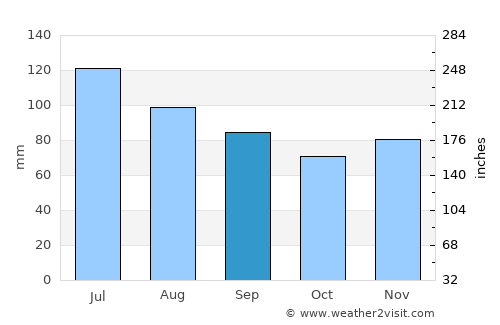 Madison average rain in September
