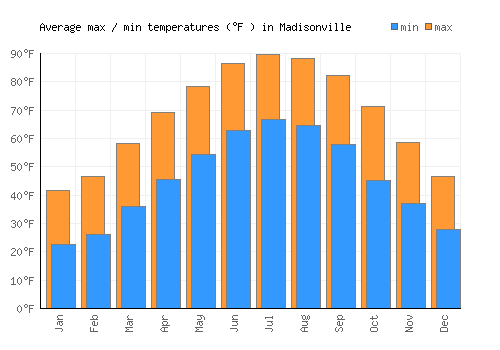 Madisonville average minimum / maximum temperatures (Fahrenheit)