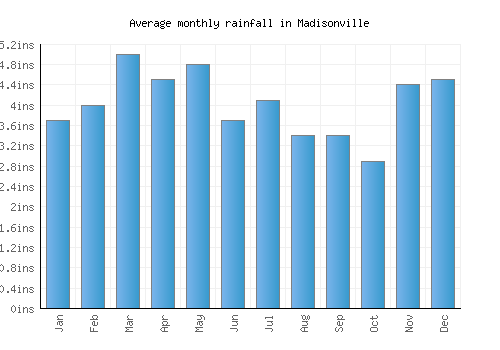 Madisonville monthly rainfall chart (inches)