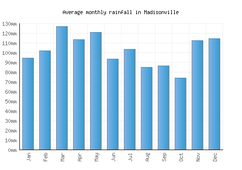 Madisonville monthly rainfall chart (mm)