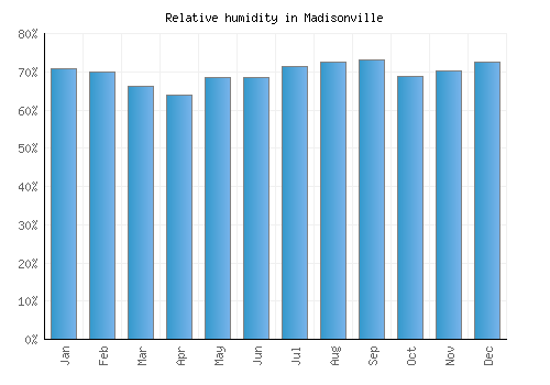 Madisonville relative humidity averages
