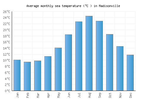 Madisonville average sea temperature chart (Celsius)
