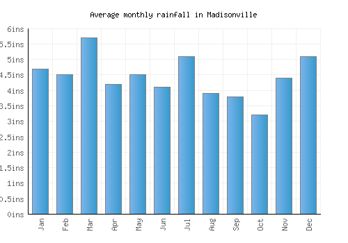 Madisonville monthly rainfall chart (inches)