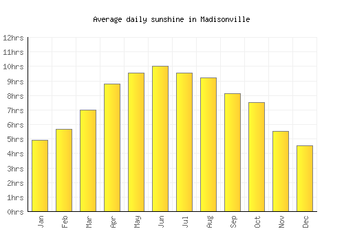 Madisonville average daily sunshine chart