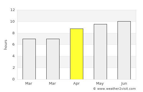 Madisonville average rain in April