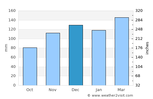 Madisonville average rain in December