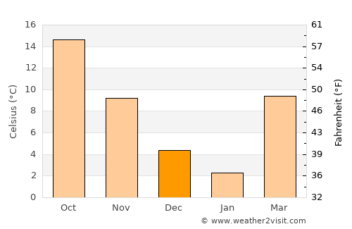 Madisonville average temperature in December