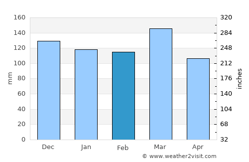 Madisonville average rain in February