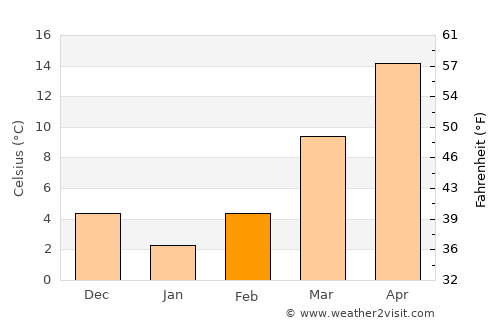 Madisonville average temperature in February