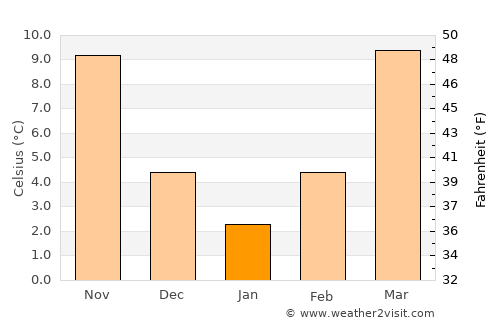 Madisonville average temperature in January