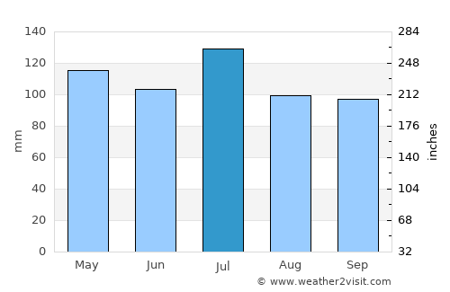Madisonville average rain in July