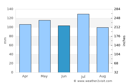 Madisonville average rain in June