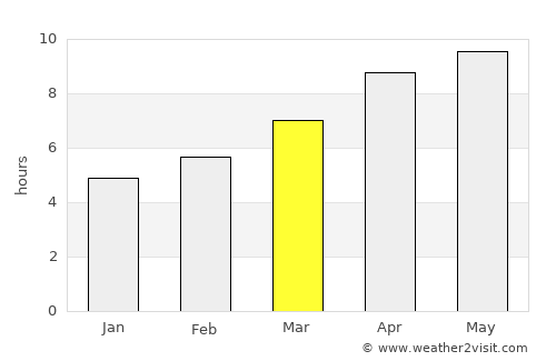 Madisonville average rain in March