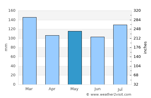 Madisonville average rain in May