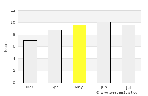 Madisonville average rain in May